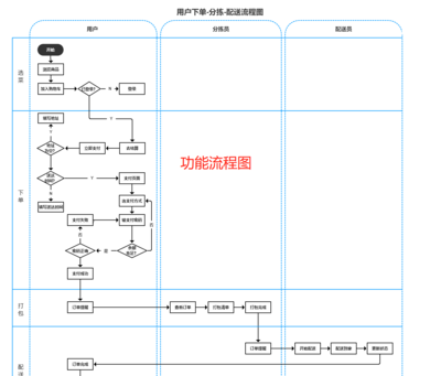 生鲜电商-全套系统原型(用户端APP+后台管理系统+分拣端+配送端)