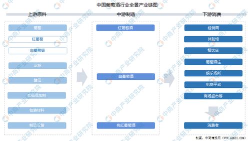 2021年中国葡萄酒行业产业链上中下游市场分析 附产业链全景图