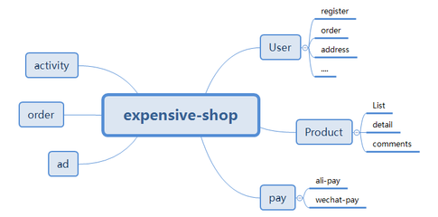 springboot开发单体web shop的前言介绍和环境搭建方法